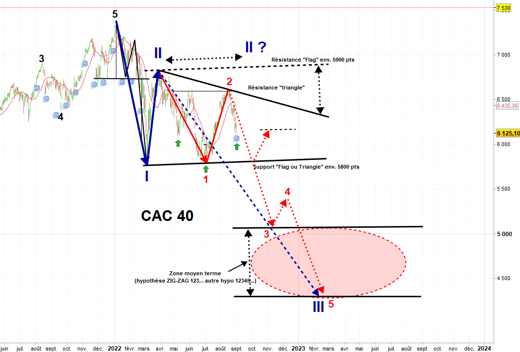 CAC40 technique