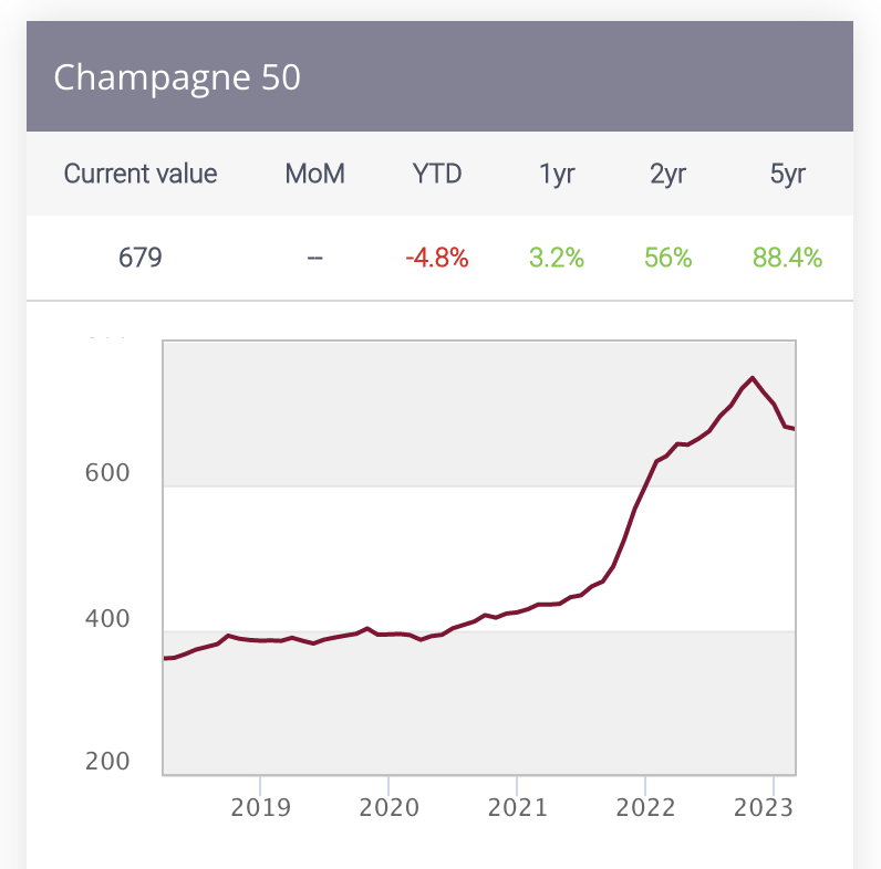 Croissance du marché du champagne