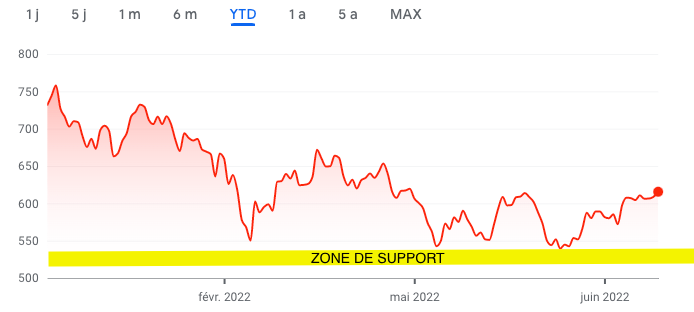 Zone de support lvmh