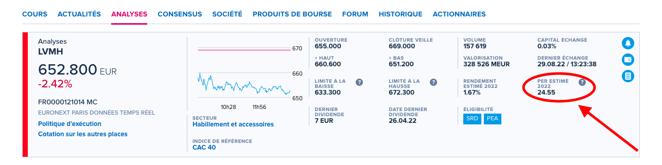 PER estimé 2023 LVMH