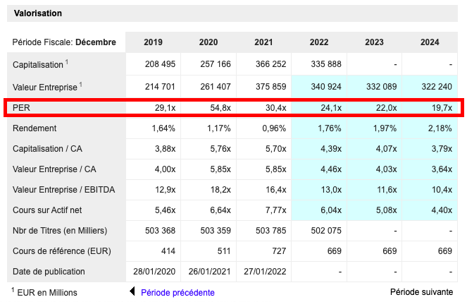 PER LVMH zonebourse