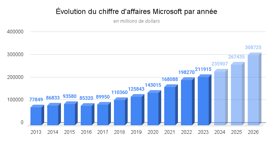 Évolution du chiffre d'affaires Microsoft par année