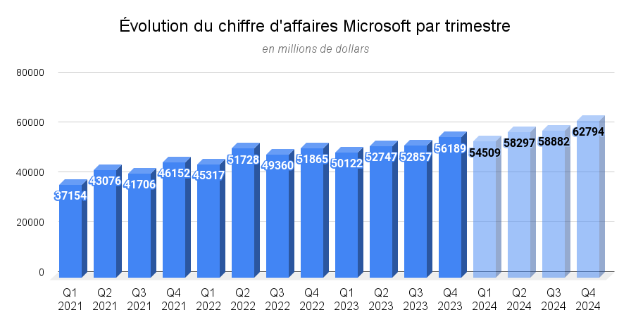 Évolution du chiffre d'affaires Microsoft par trimestre