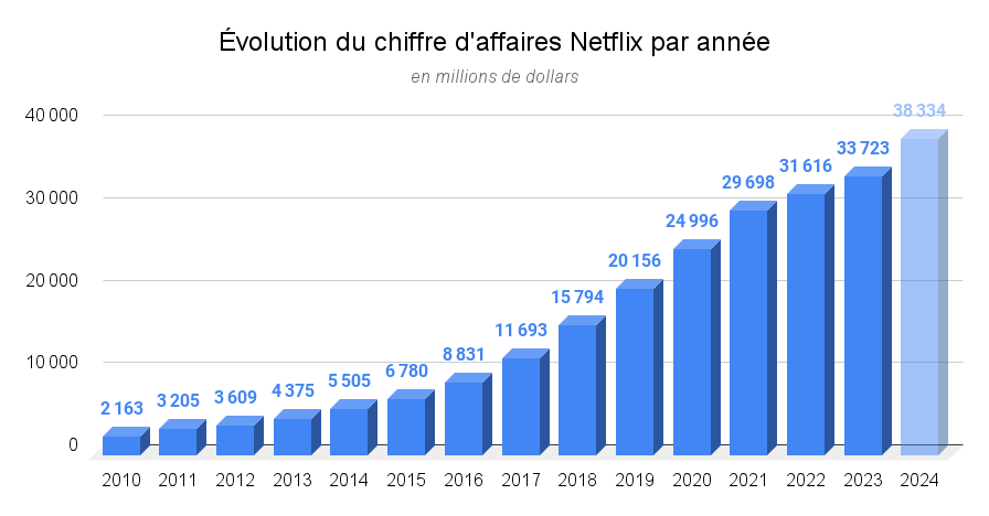 Évolution du chiffre d'affaires Netflix par année