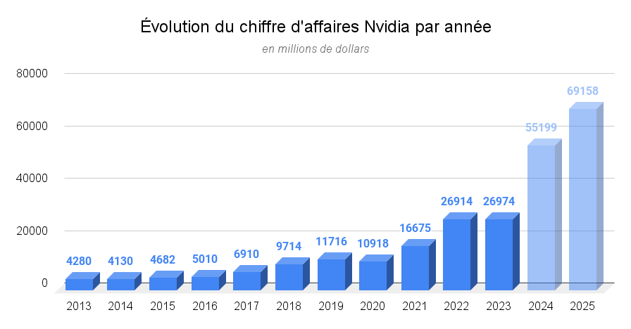 Évolution du chiffre d'affaires Nvidia par année (1)