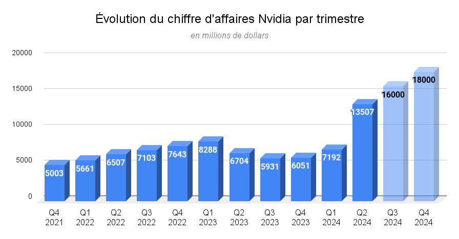 Évolution du chiffre d'affaires Nvidia par trimestre