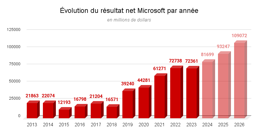 Évolution du résultat net Microsoft par année