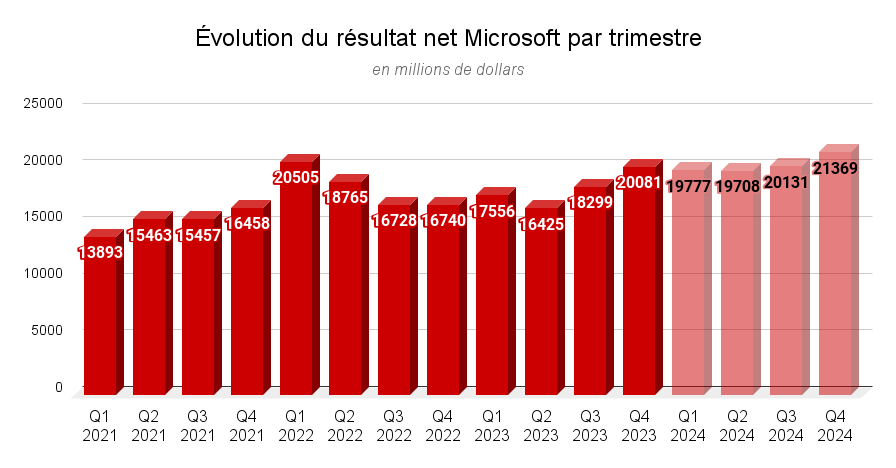 Évolution du résultat net Microsoft par trimestre