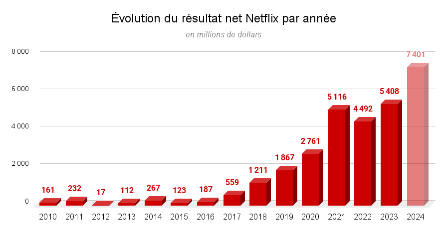 Évolution du résultat net Netflix par année