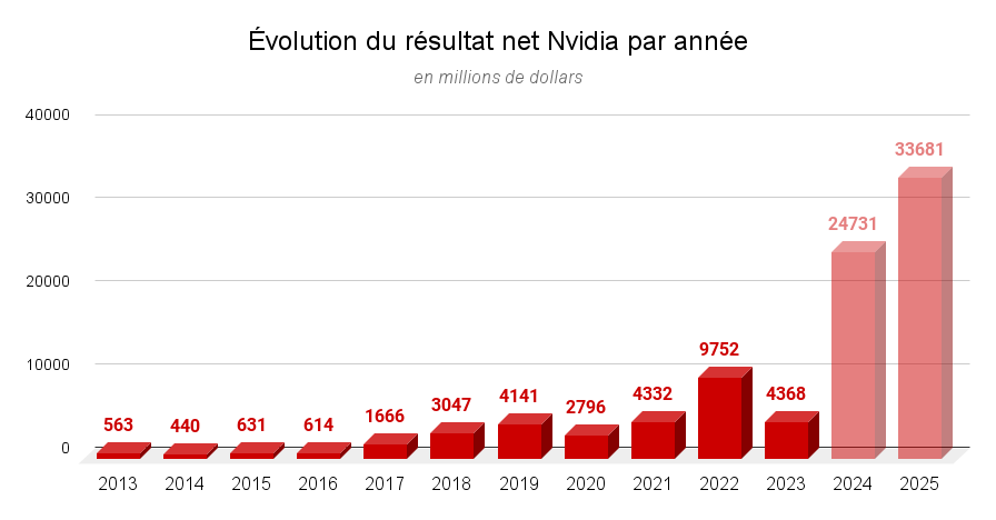 Évolution du résultat net Nvidia par année