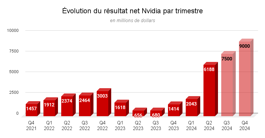 Évolution du résultat net Nvidia par trimestre