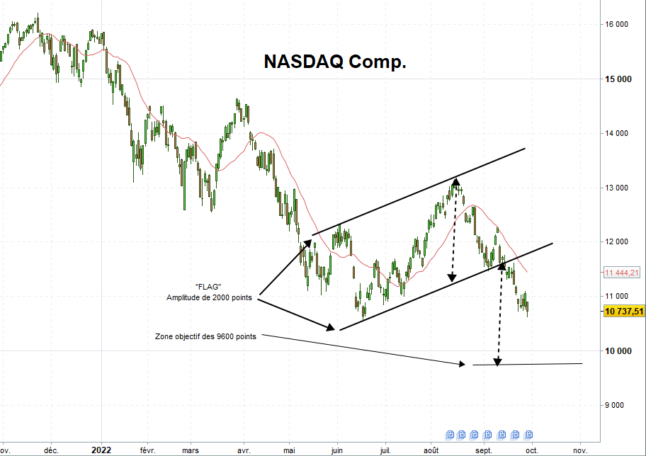 Analyse nasdaq 30 septembre