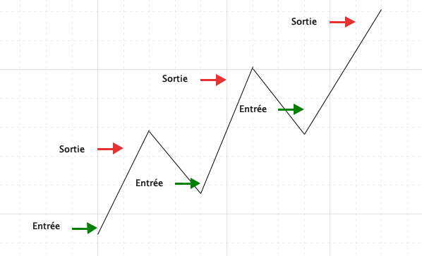 Stratégie momentum bourse