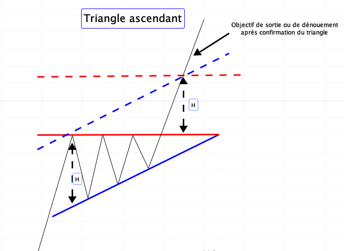 Triangle ascendant analyse technique