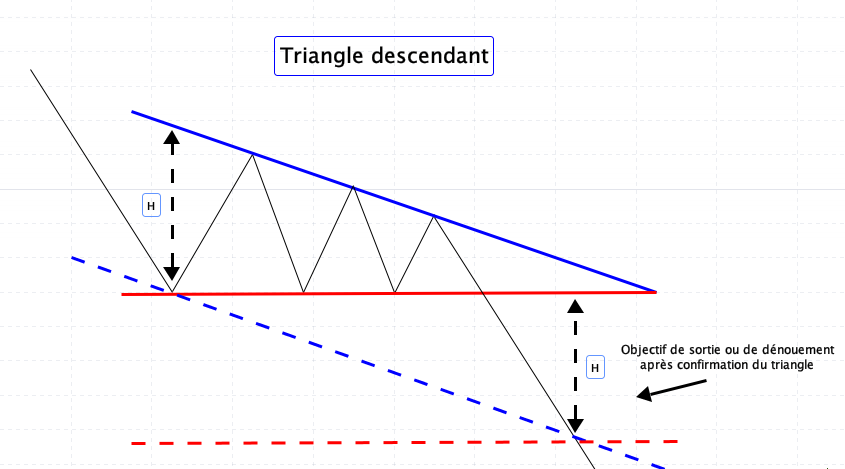 Triangle descendant analyse technique