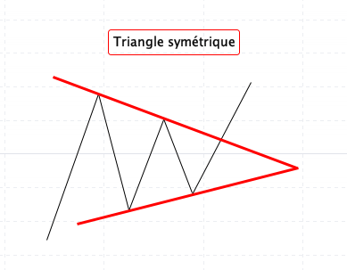 Triangle symétrique analyse technique
