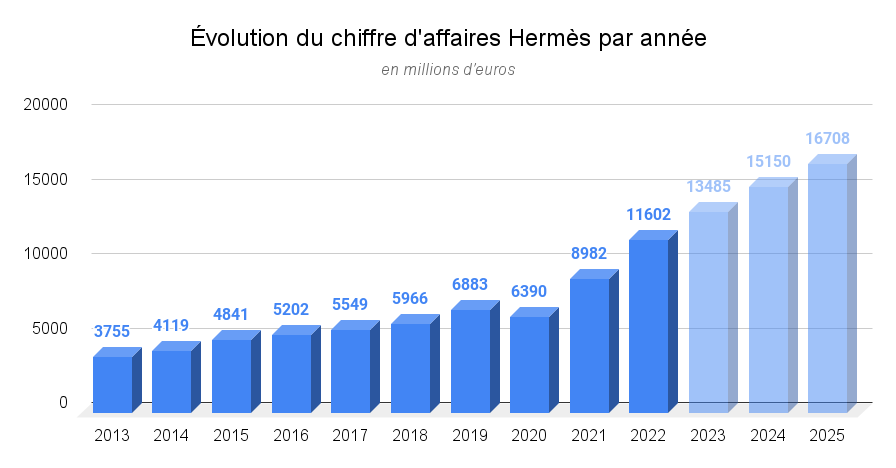 Évolution du chiffre d'affaires Hermès par année