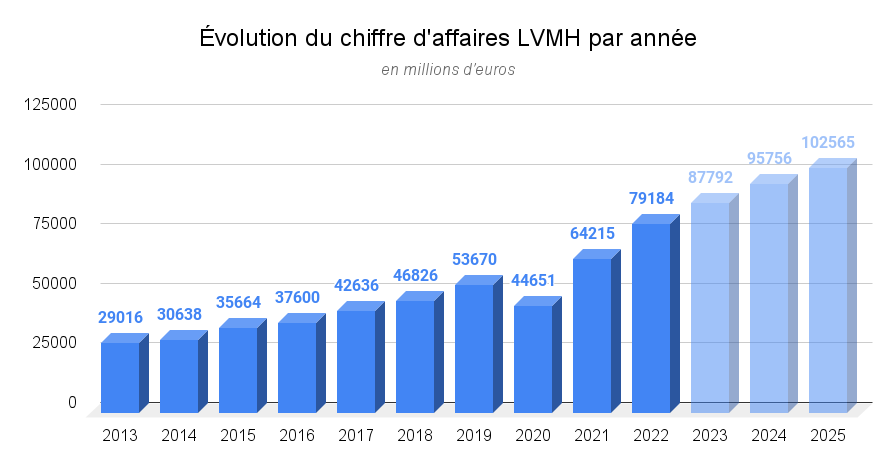 Évolution du chiffre d'affaires LVMH par année