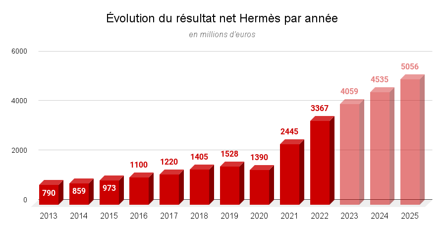 Évolution du résultat net Hermès par année