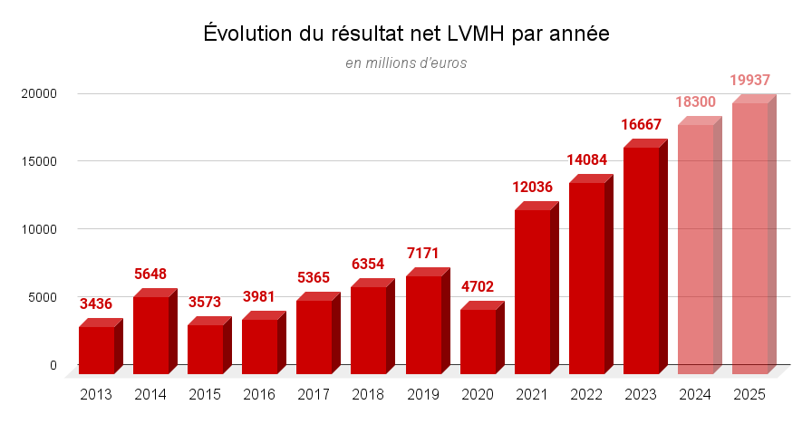 Évolution du résultat net LVMH par année