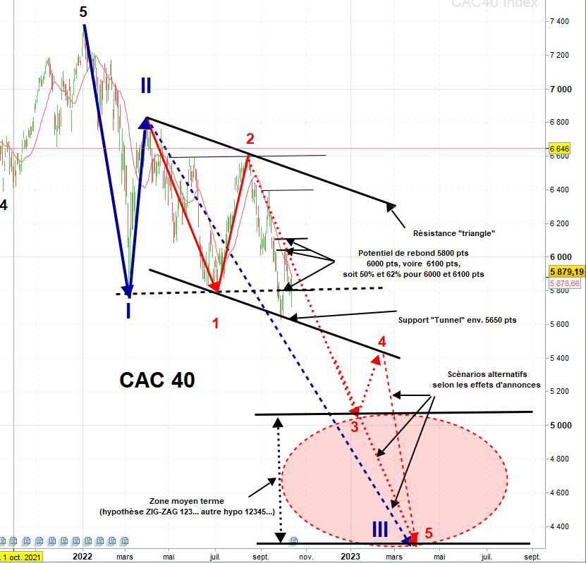 Analyse technique CAC40 14 octobre 2023