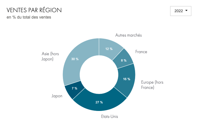 Répartition ventes LVMH