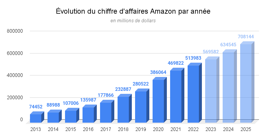 Évolution du chiffre d'affaires Amazon par année