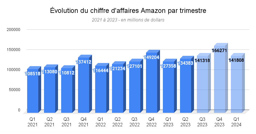 Évolution du chiffre d'affaires Amazon par trimestre