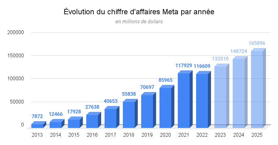 Évolution du chiffre d'affaires Meta par année