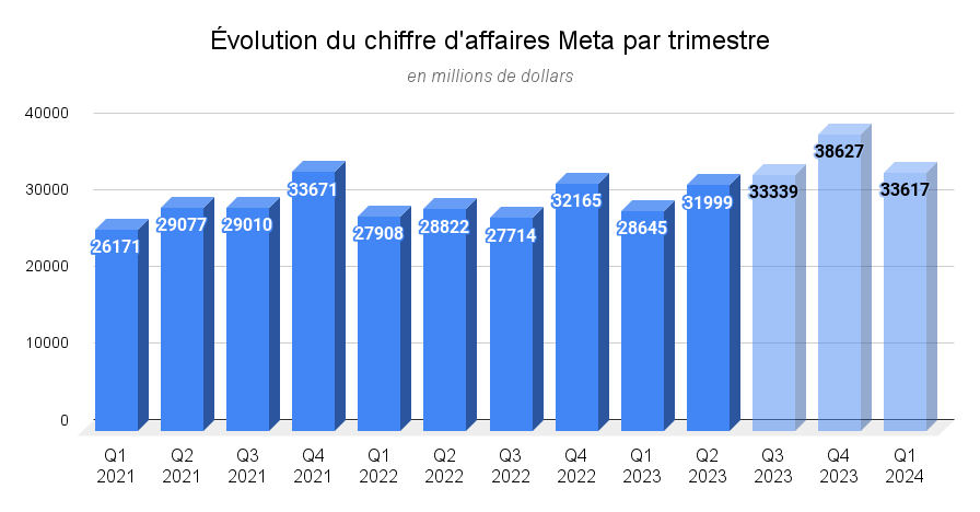 Évolution du chiffre d'affaires Meta par trimestre