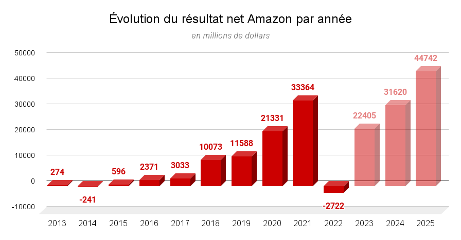 Évolution du résultat net Amazon par année