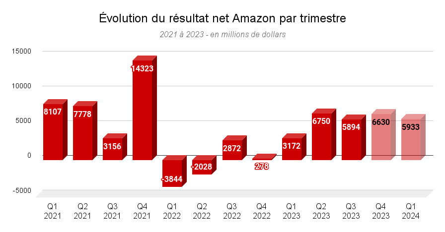 Évolution du résultat net Amazon par trimestre
