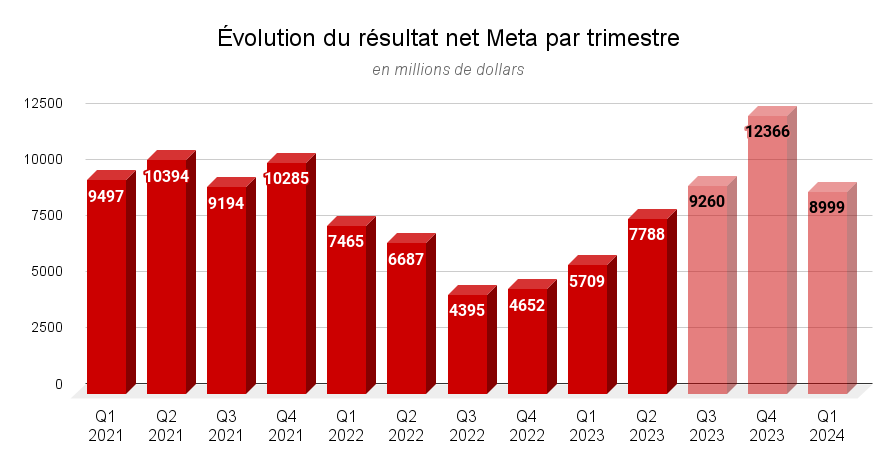 Évolution du résultat net Meta par trimestre