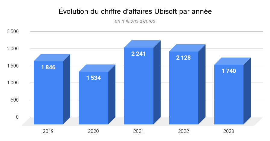 Chiffre d'affaires Ubisoft