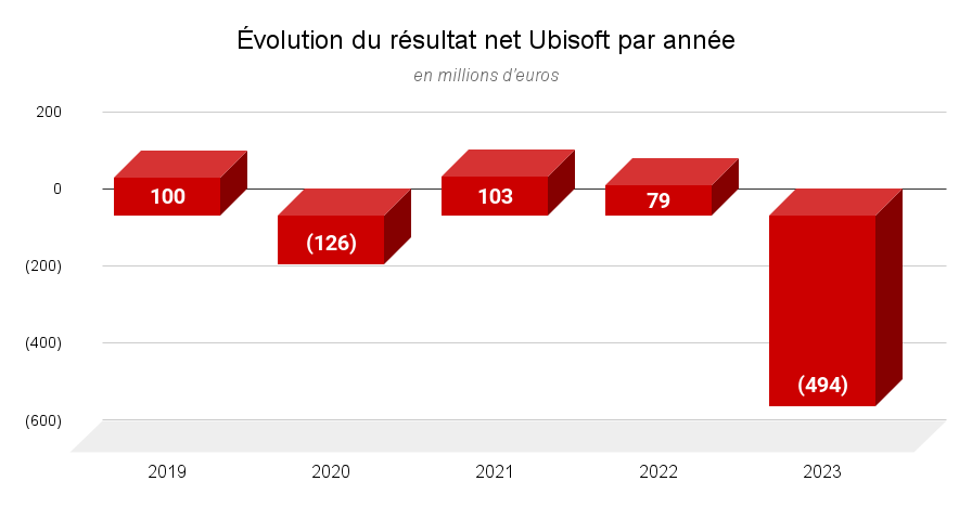 Résultat net Ubisoft