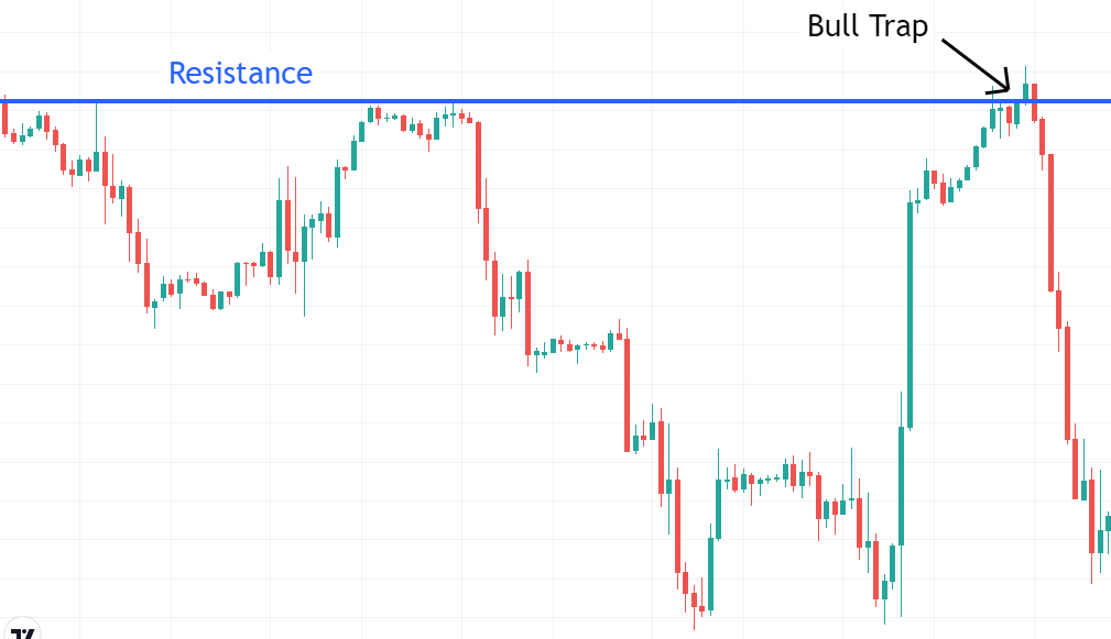 Bull trap illustration