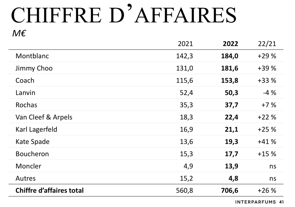 Résultats annuels Interparfums