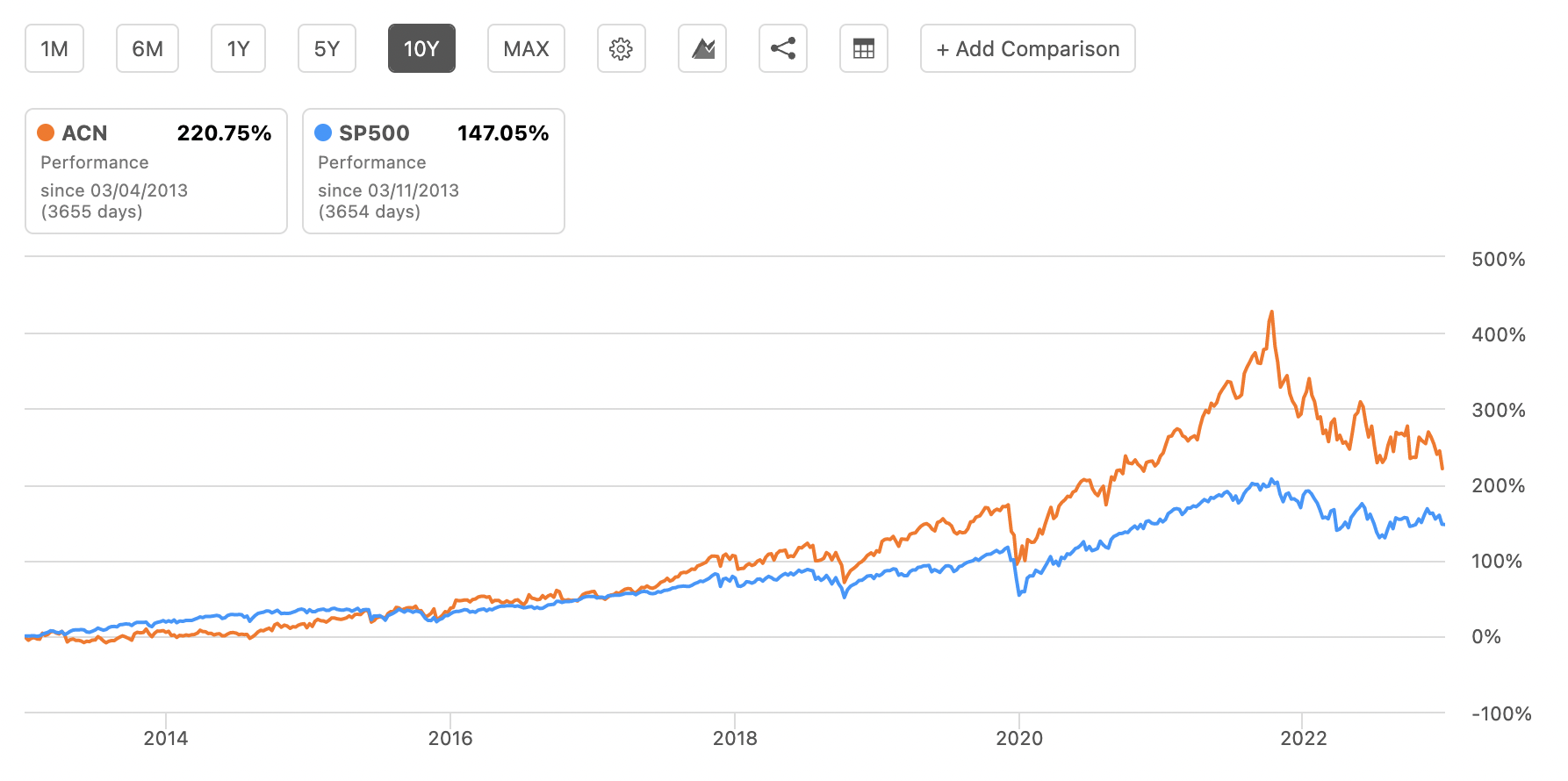 Accenture vs SP500