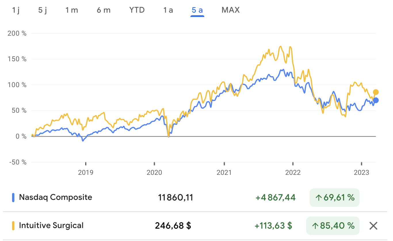 Cours de l'action Intuitive Surgical sur 5 ans