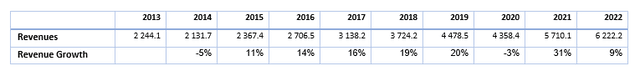 Croissance des revenus Intuitive Surgical