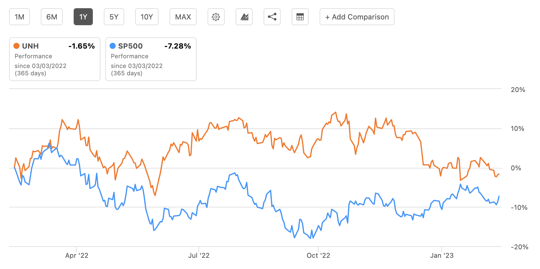 Performance UnitedHealth 1 an