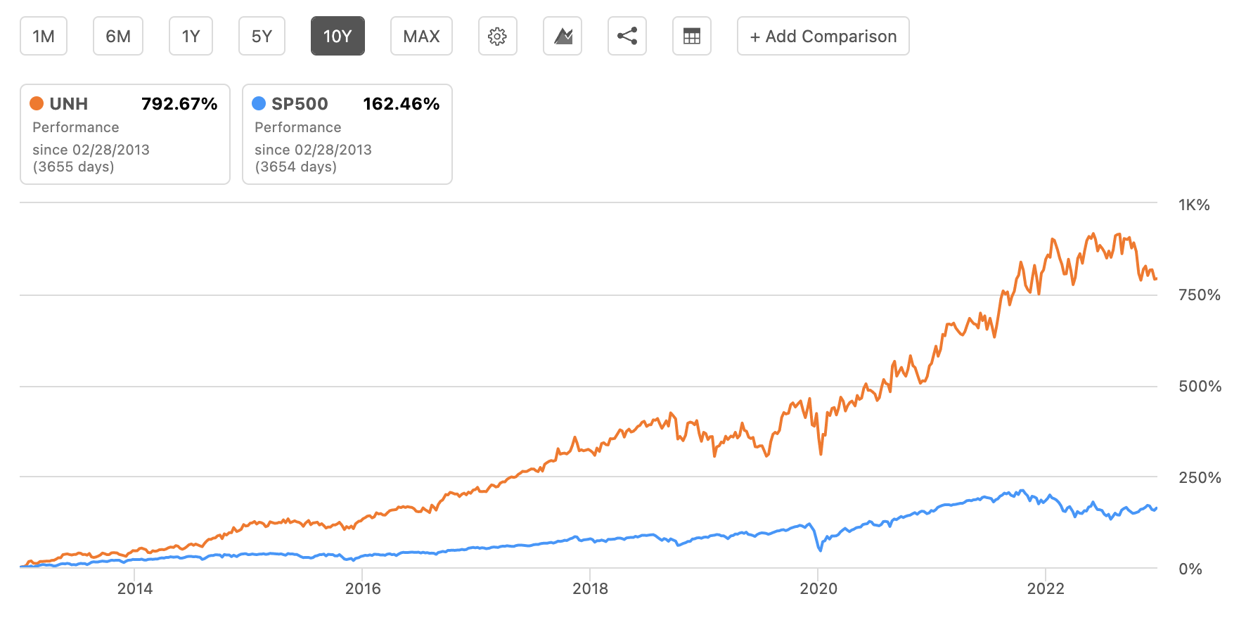 Performance UnitedHealth 10 ans