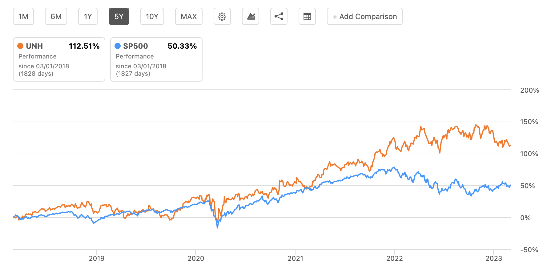 Performance UnitedHealth 5 ans