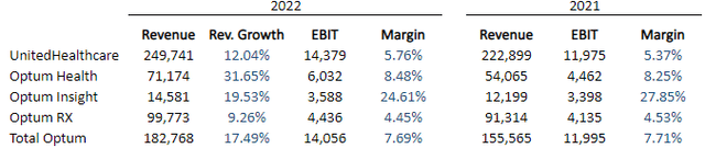 Revenus UnitedHealth