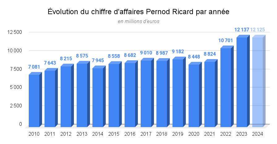 Évolution du chiffre d'affaires Pernod Ricard par année