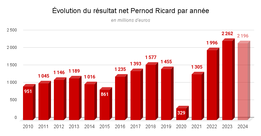 Évolution du résultat net Pernod Ricard par année