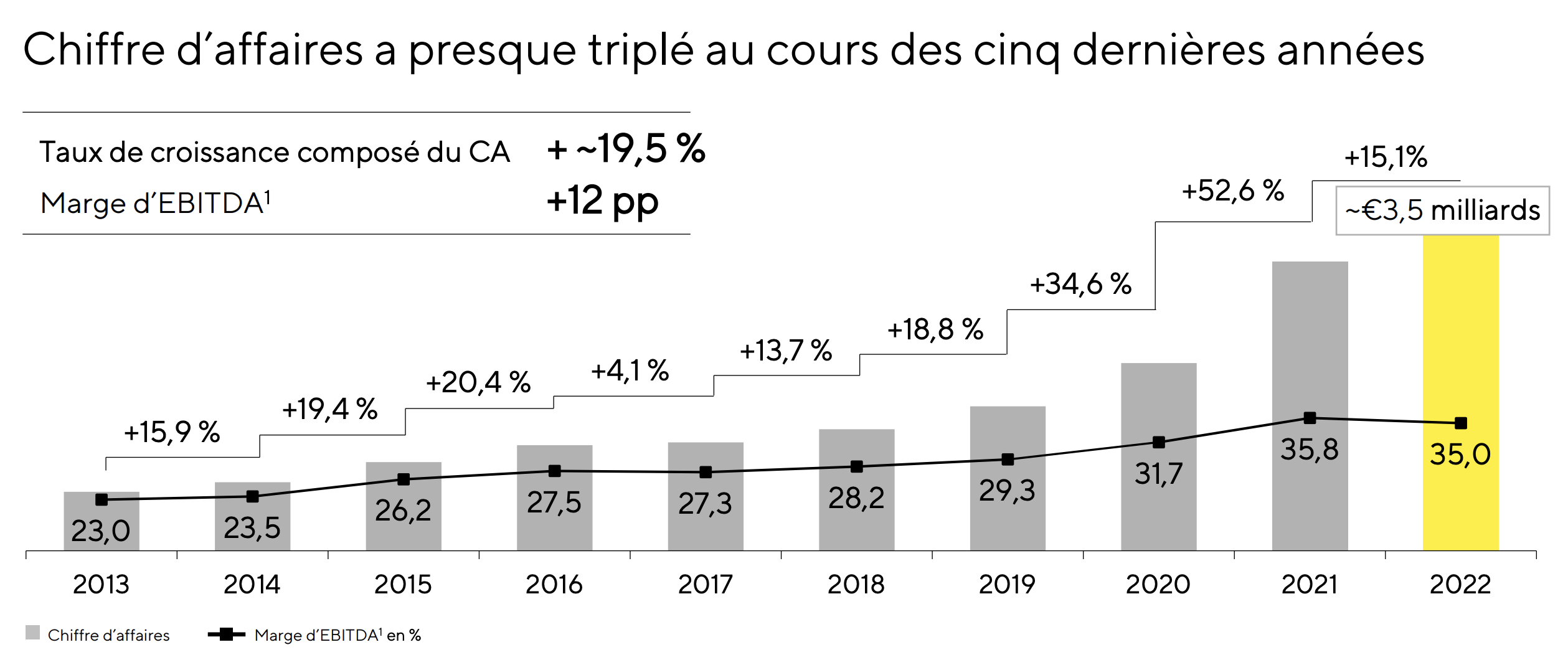 Sartorius Stedim Biotech chiffre d'affaires