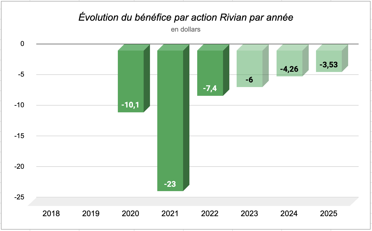 Évolution bénéfice par action Rivian