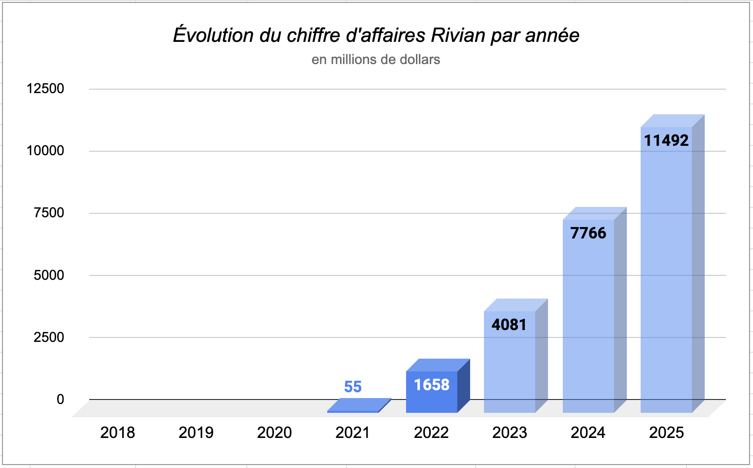 Évolution CA Rivian