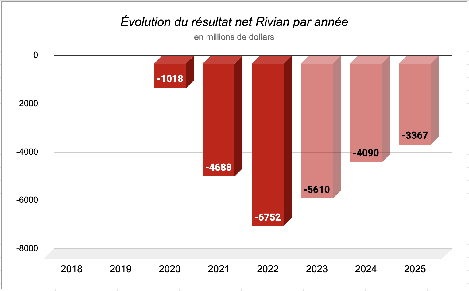 Évolution résultat net Rivian